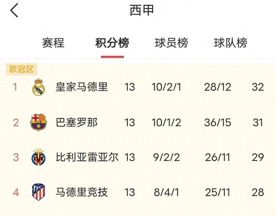 西甲争冠白热化！皇马3场不胜马竞5连胜悄然而至，巴萨差1分虎视眈眈